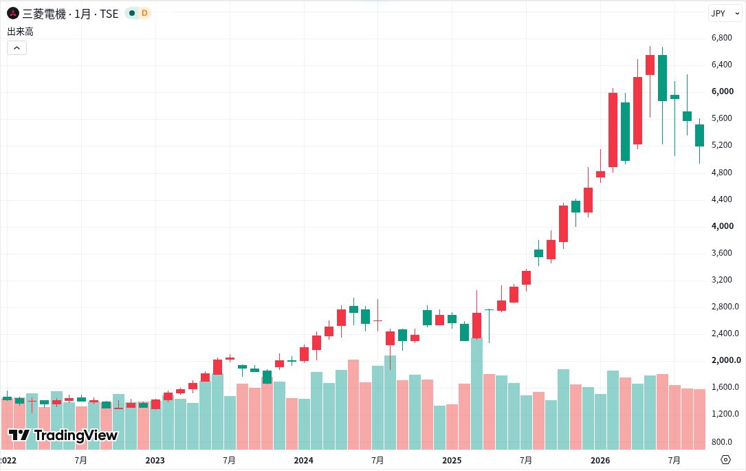 三菱電機の月足株価チャート