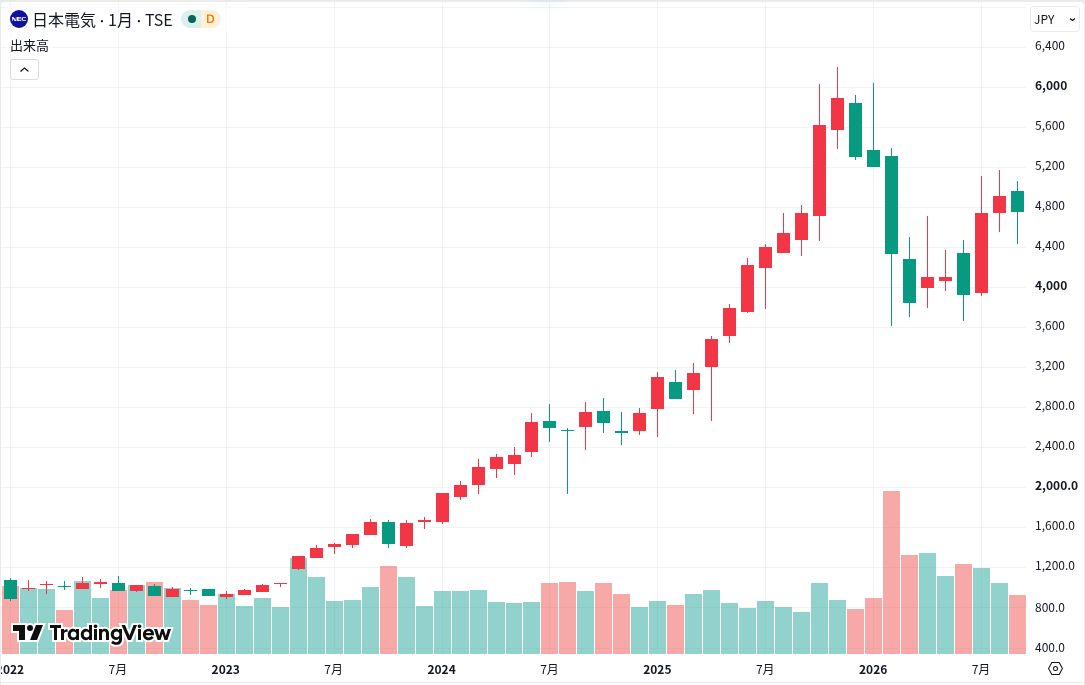 NECの月足株価チャート