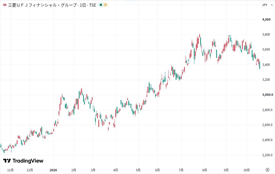 三菱UFJ FG(8306)の日足チャート、2025年10月21日から2026年10月20日まで