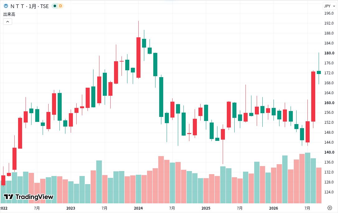 NTTの月足株価チャート