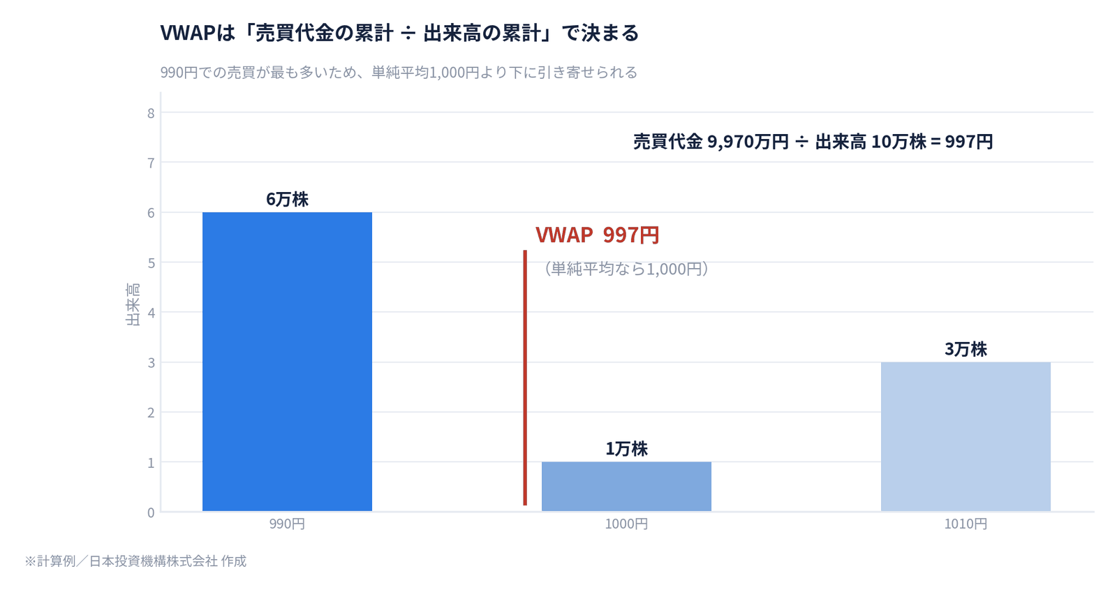 VWAPの計算例。価格別の出来高からVWAP997円を求める図
