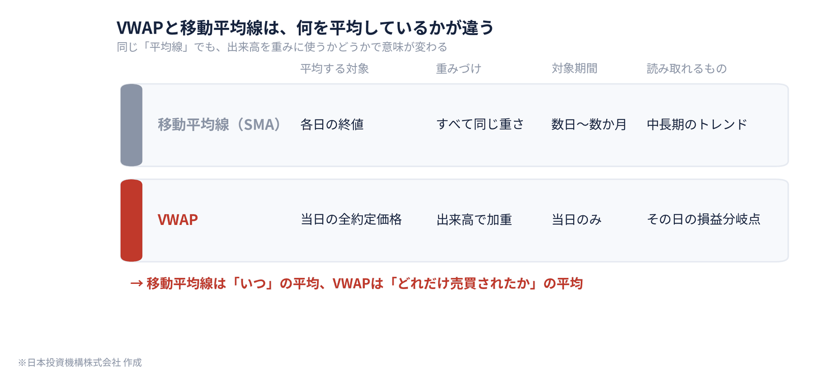 VWAPと移動平均線の比較表。平均対象・重みづけ・対象期間の違い