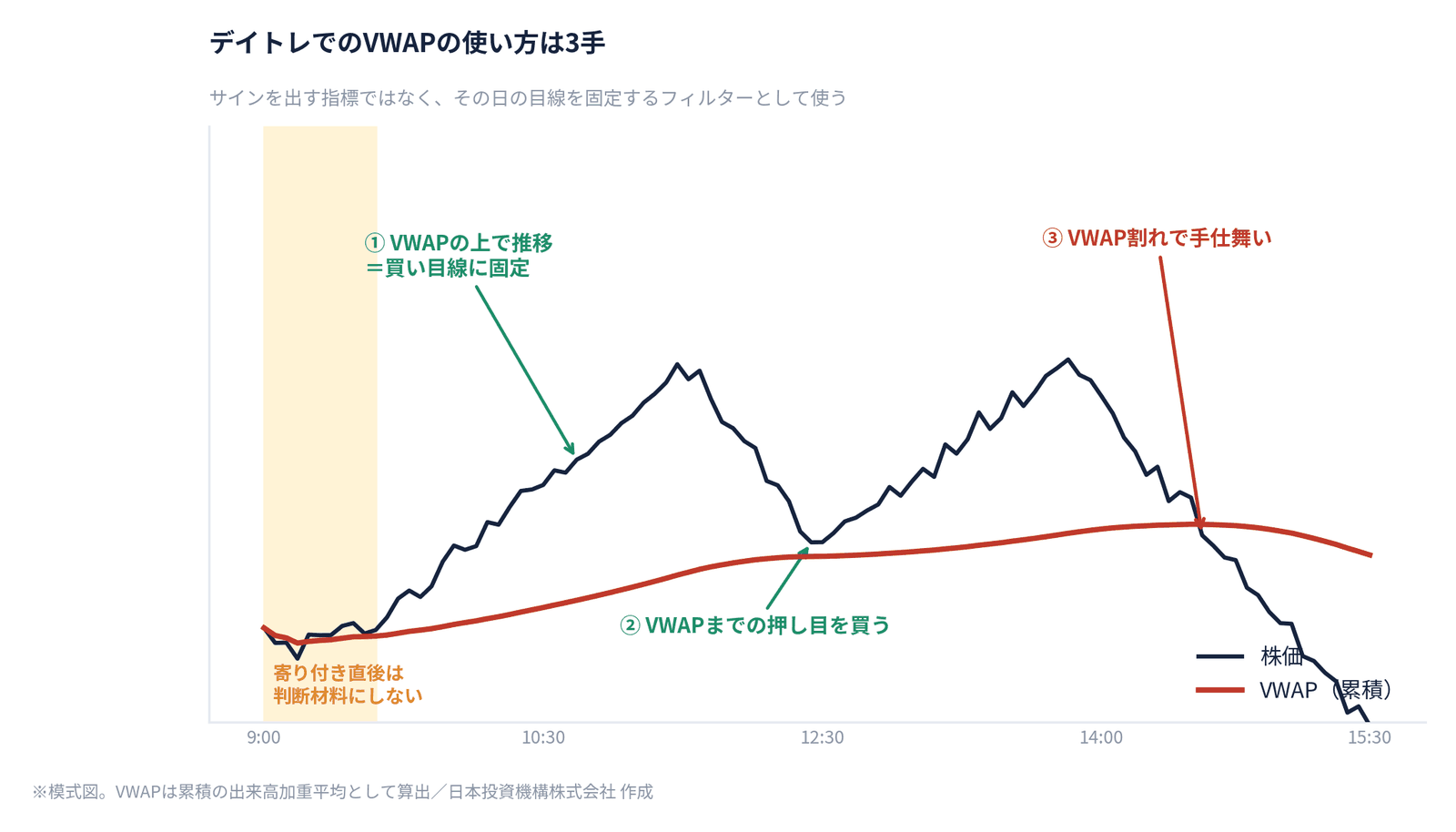 デイトレでのVWAPの使い方。目線固定・押し目買い・VWAP割れの3手