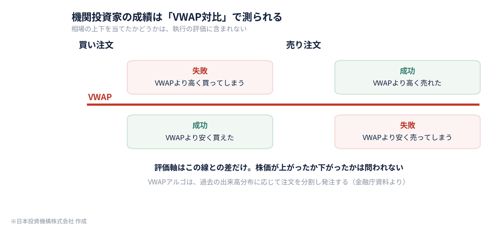 機関投資家の執行評価がVWAP対比で決まる仕組みの図