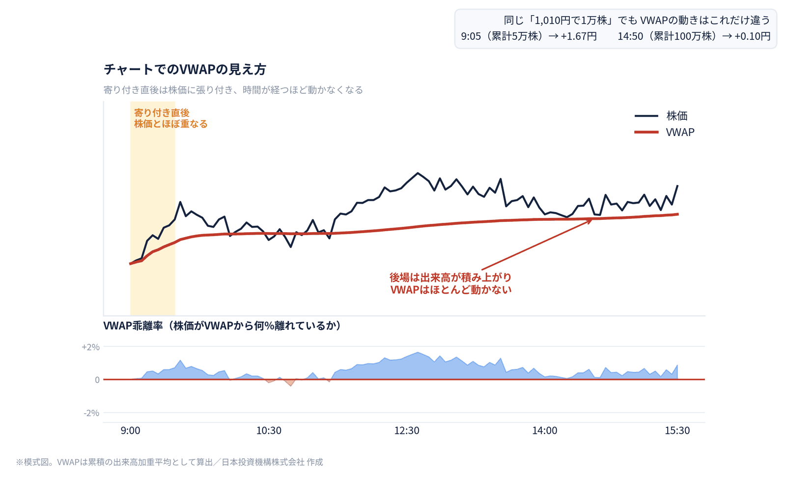 チャート上のVWAPの見え方。株価とVWAPの推移および下段のVWAP乖離率