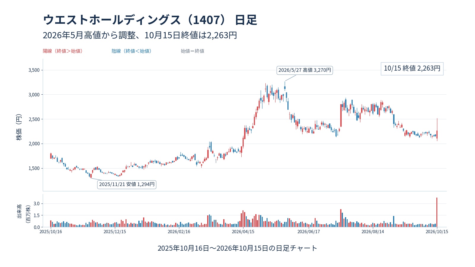 ウエストホールディングスの2025年10月16日から2026年10月15日までの日足と出来高