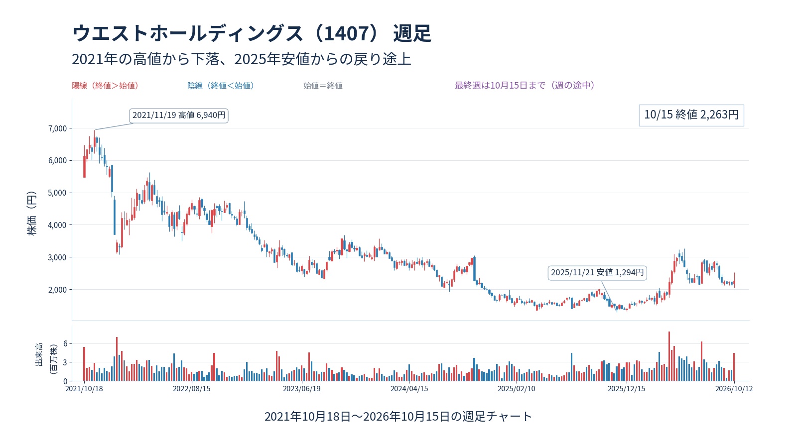 ウエストホールディングスの2021年10月18日から2026年10月15日までの週足と出来高