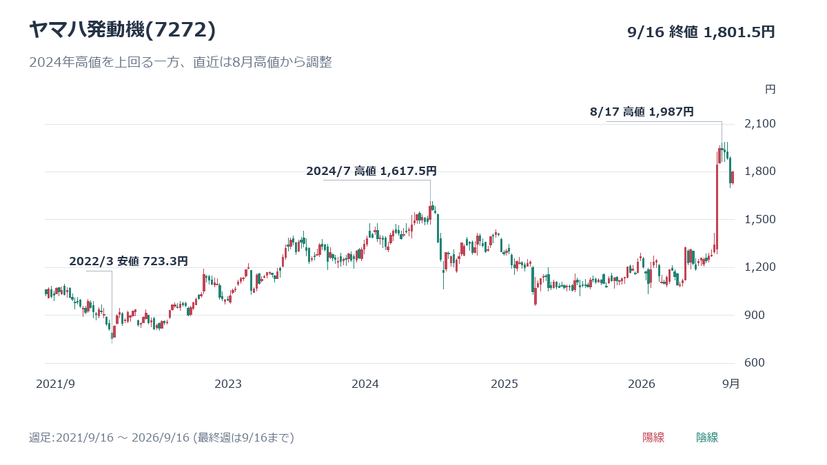 ヤマハ発動機(7272)の週足チャート、2021年9月16日～2026年9月16日の株価推移