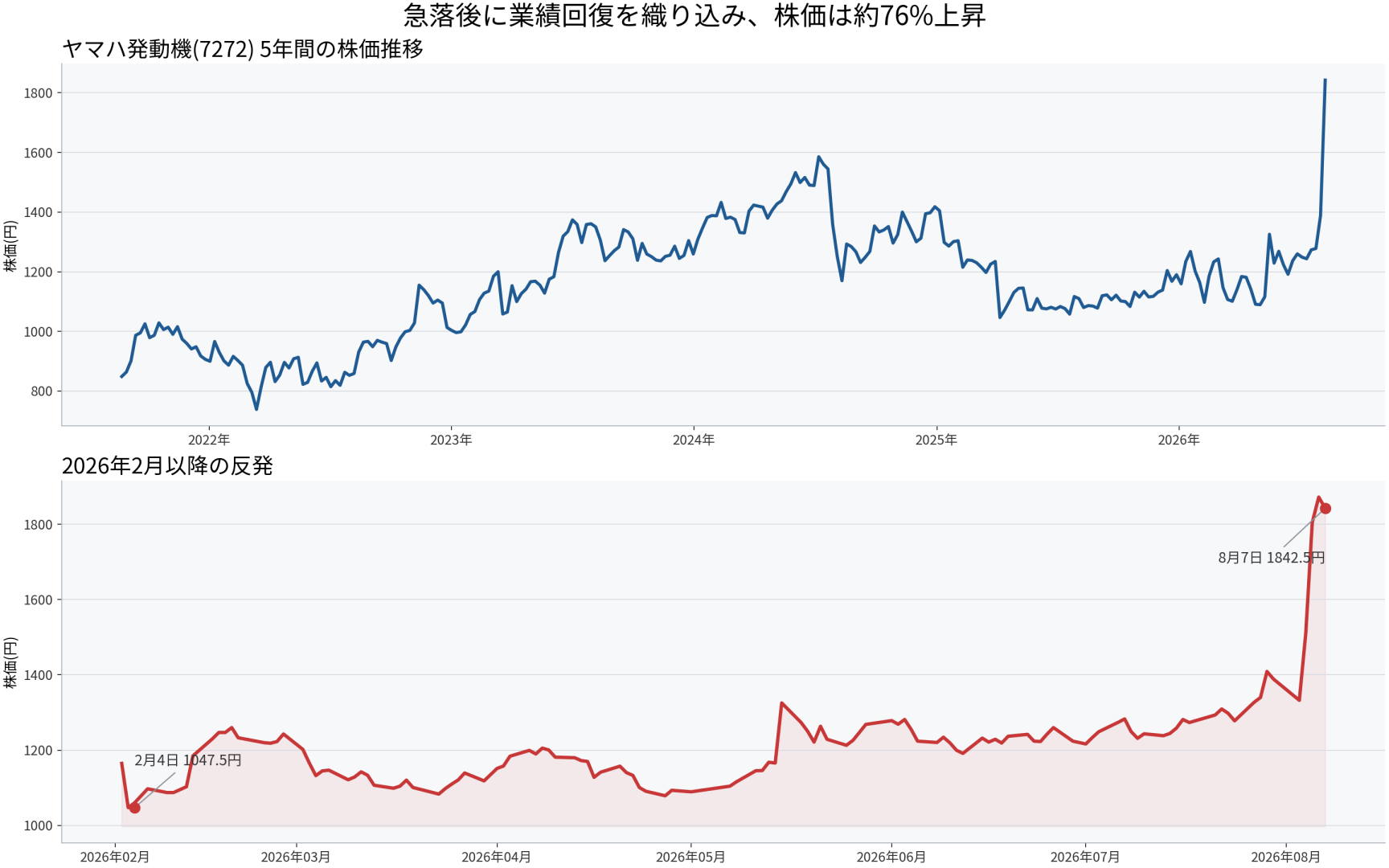 ヤマハ発動機の株価推移。2026年2月4日1047.5円から8月7日1842.5円へ約76%上昇
