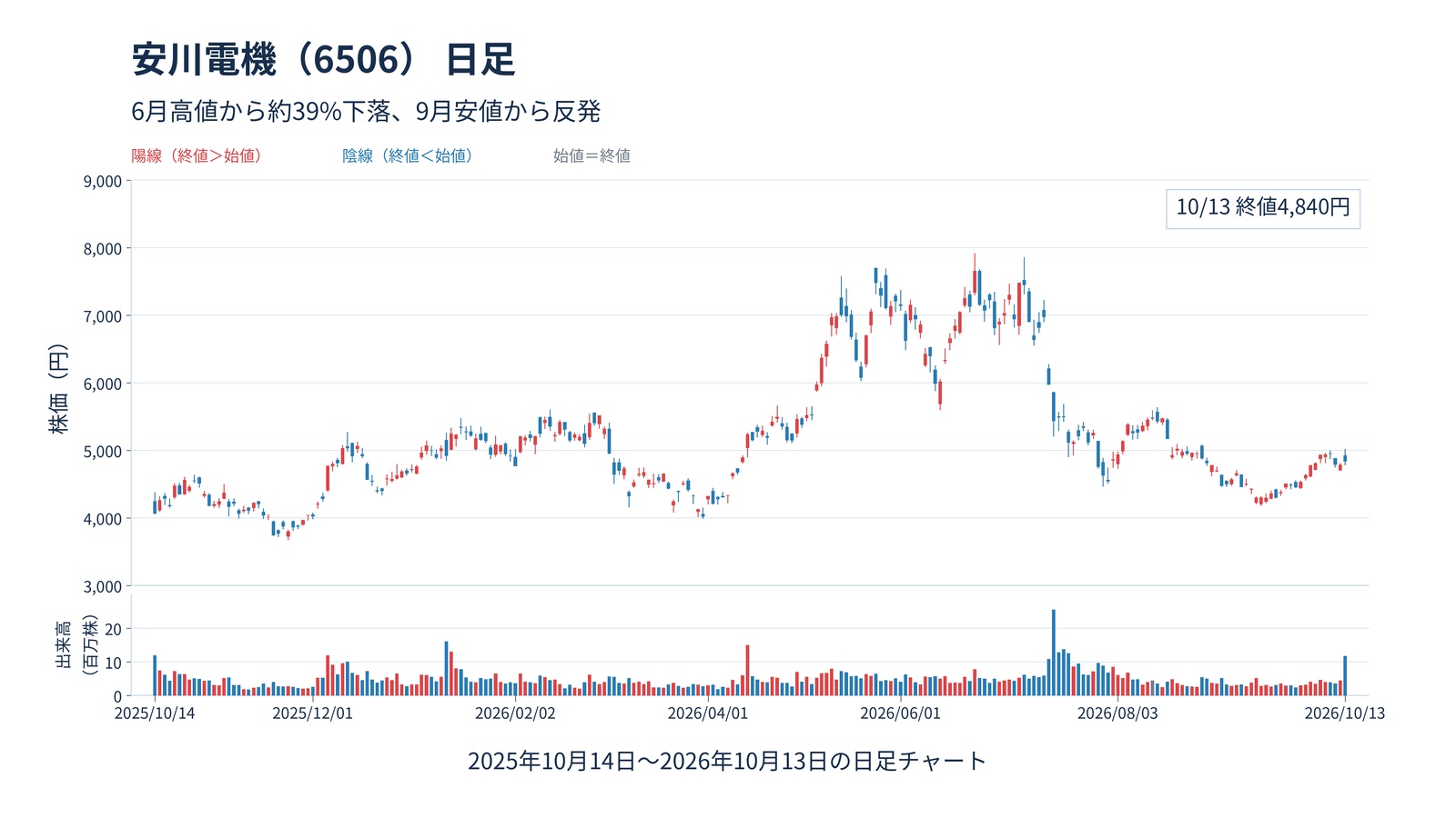 安川電機の直近1年間の日足と出来高。6月高値後に急落し、9月安値から反発。