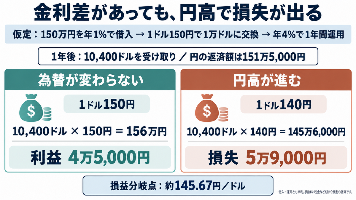 金利差が3%あっても円高で損失が出る