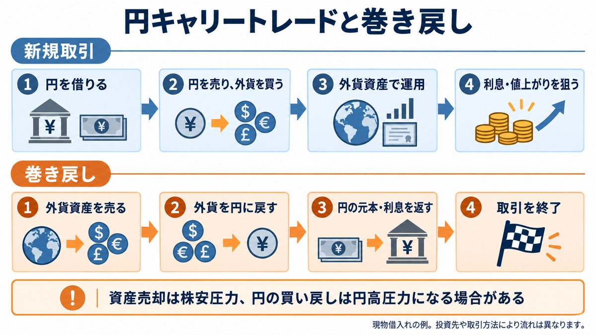 巻き戻しは運用資産を売却して取引を解消する動き