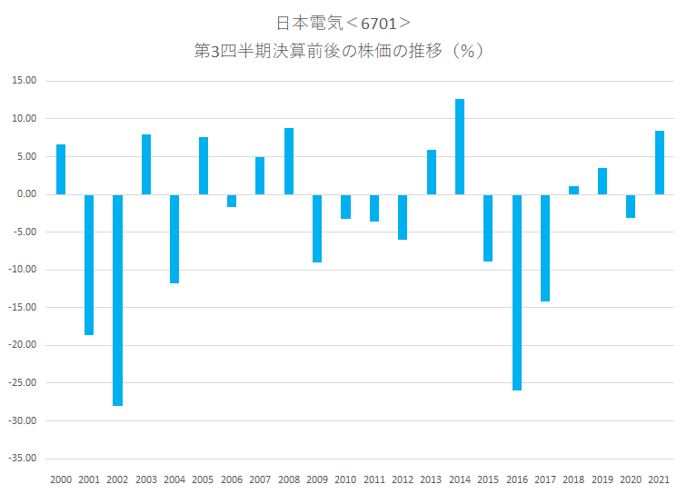 シナジスタ：日本電気＜6701＞の第3四半期決算前後の株価動向