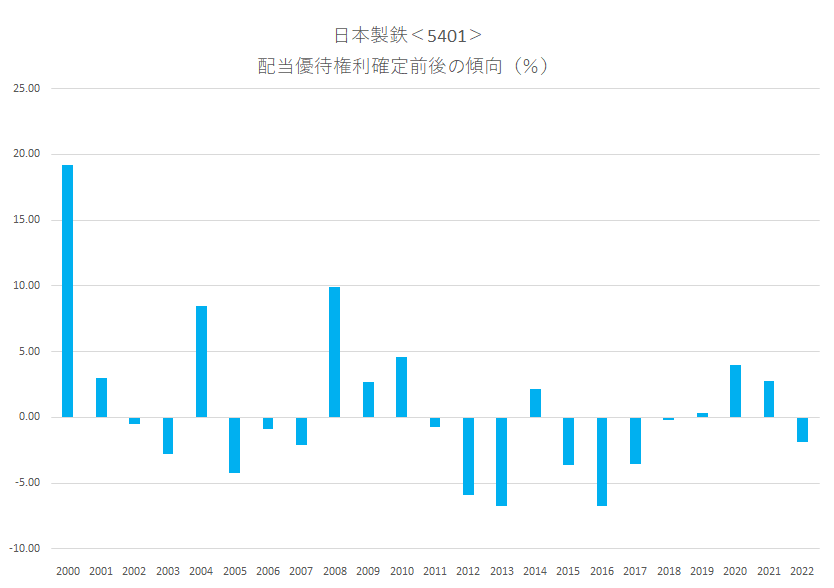 シナジスタ：日本製鉄＜5401＞の権利確定前後の株価動向