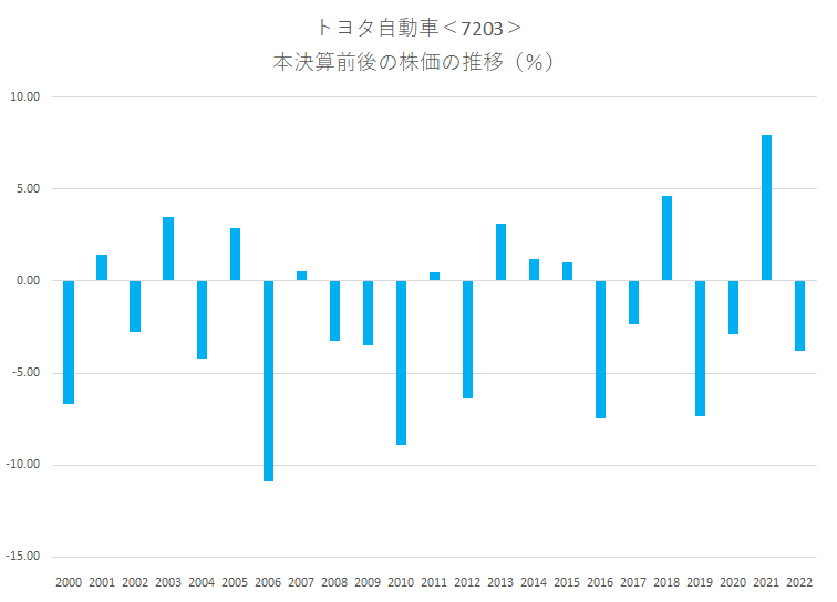 トヨタ自動車＜7203＞の本決算前後の株価動向：シナジスタ