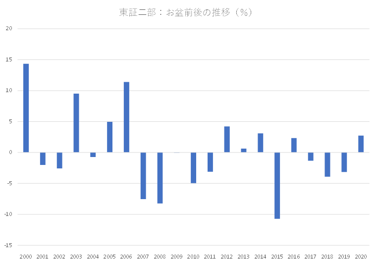 東証二部銘柄の株価動向｜シナジスタ