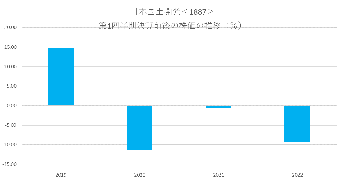 日本国土開発＜1887＞の第1四半期決算前後の株価動向｜シナジスタ