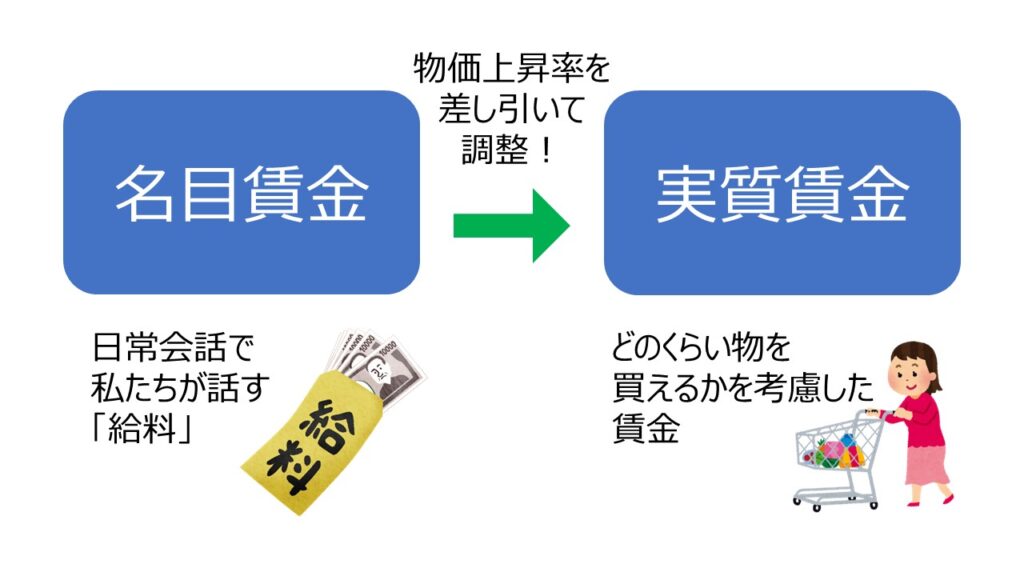 実質賃金と名目賃金の違いとは？「実質」と「名目」の意味が分かれば経済が分かる！ | Invest Leaders[インベストリーダーズ]