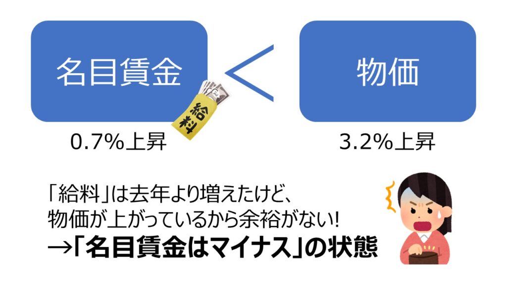 実質賃金と名目賃金の違いとは？「実質」と「名目」の意味が分かれば経済が分かる！ | Invest Leaders[インベストリーダーズ]