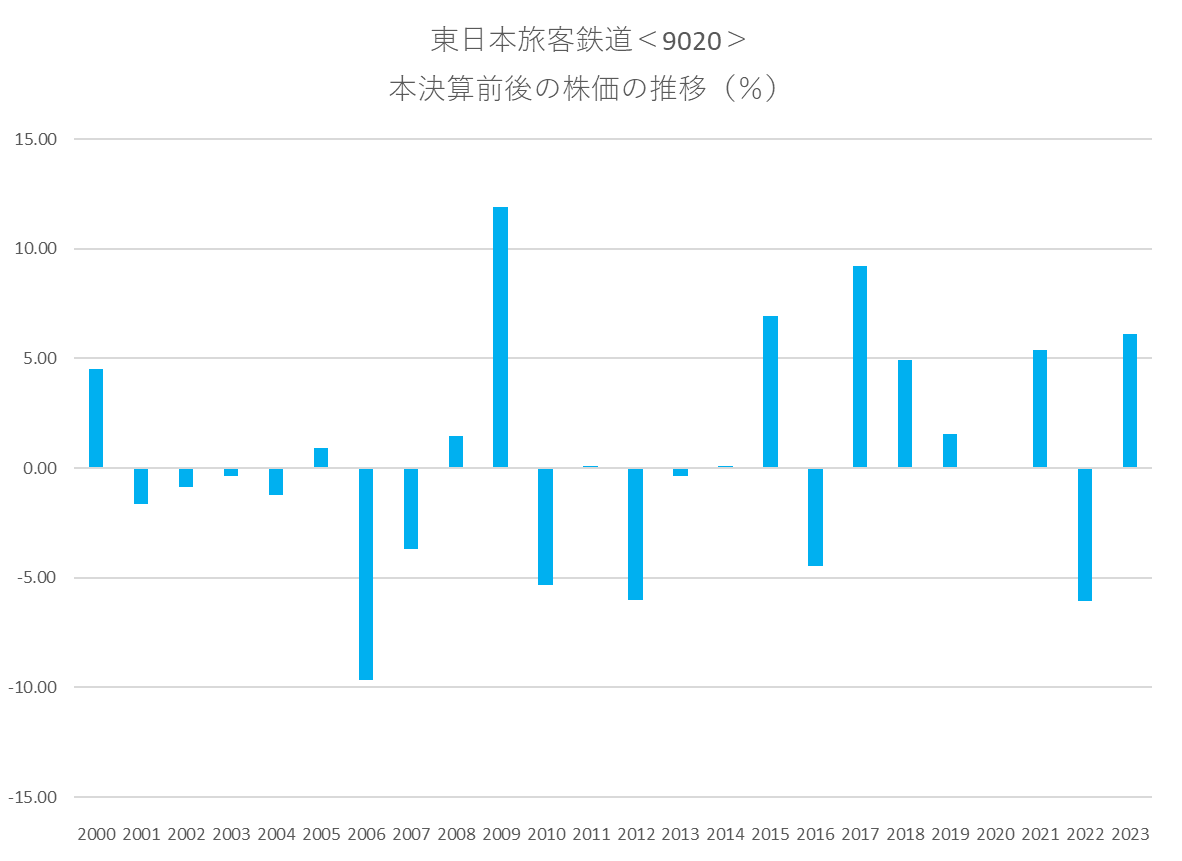 東日本旅客鉄道＜9020＞の本決算前後の株価動向｜シナジスタ